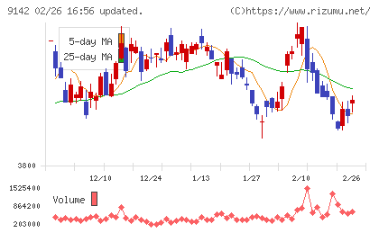 九州旅客鉄道チャート