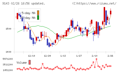 ＳＧホールディングスチャート
