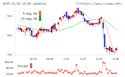 ビーイングホールディングスチャート
