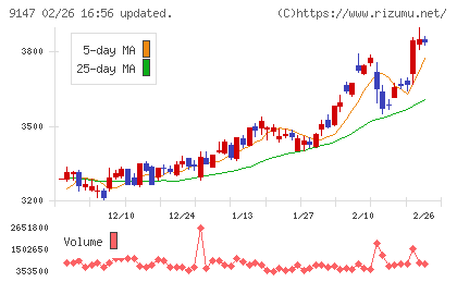 NIPPON EXPRESSホールディングスチャート