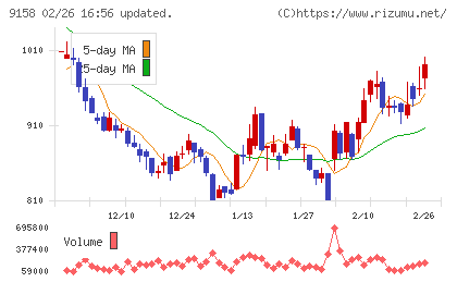 シーユーシーチャート