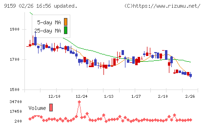 Ｗ　ＴＯＫＹＯチャート