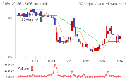 ノバレーゼチャート