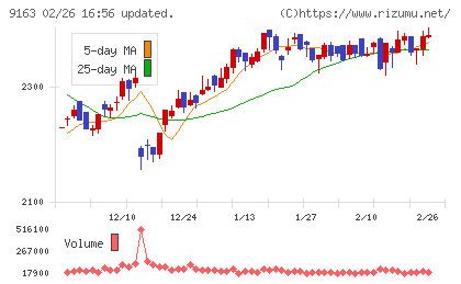 ナレルグループチャート