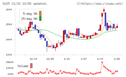 クオルテックチャート