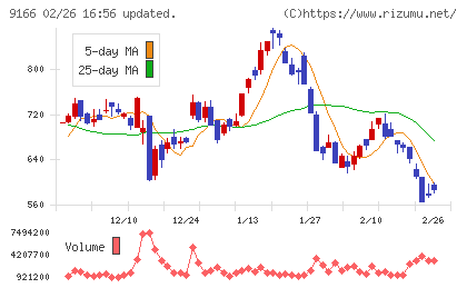 ＧＥＮＤＡチャート