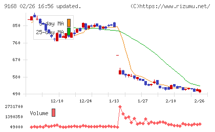 ライズ・コンサルティング・グループチャート