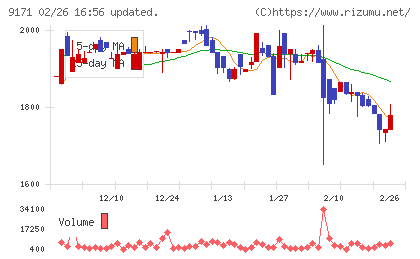 栗林商船チャート