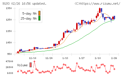 東京汽船チャート