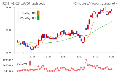 ＡＮＡホールディングスチャート