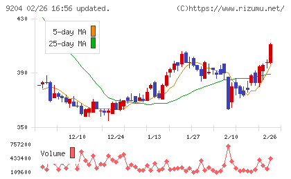 スカイマークチャート