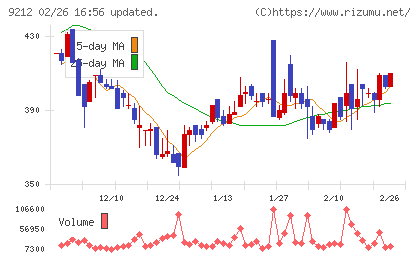 Ｇｒｅｅｎ　Ｅａｒｔｈ　Ｉｎｓｔｉｔｕｔｅチャート
