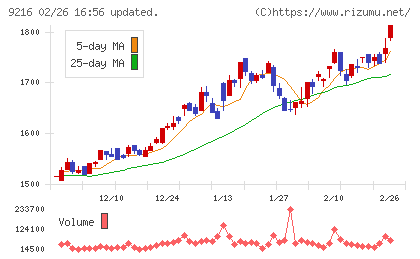 ビーウィズチャート