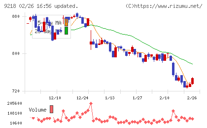 メンタルヘルステクノロジーズチャート