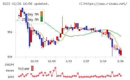 ＡＳＮＯＶＡチャート