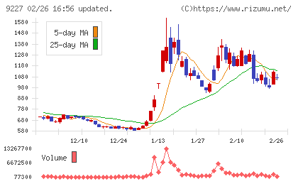マイクロ波化学チャート