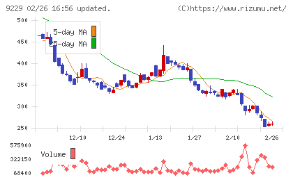 サンウェルズチャート