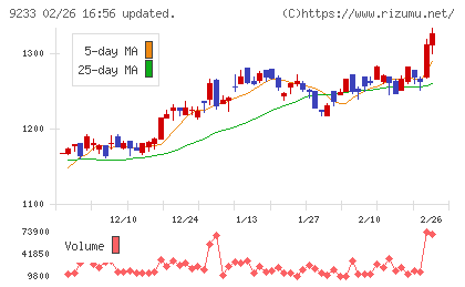 アジア航測チャート