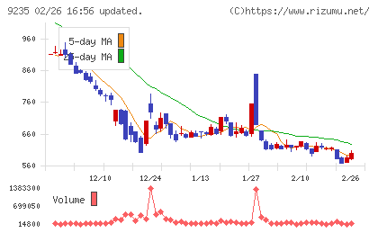 売れるネット広告社グループチャート