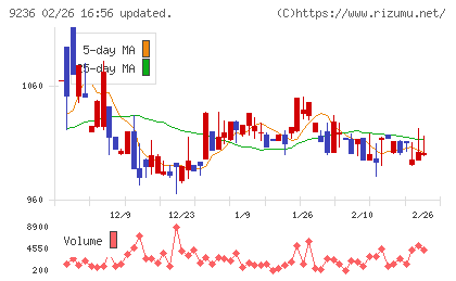 ジャパンＭ＆Ａソリューションチャート