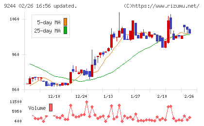 デジタリフトチャート