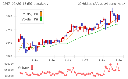 ＴＲＥホールディングスチャート