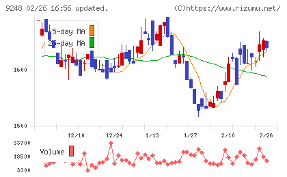 人・夢・技術グループチャート