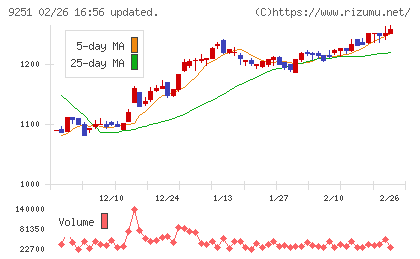 ＡＢ＆Ｃｏｍｐａｎｙチャート