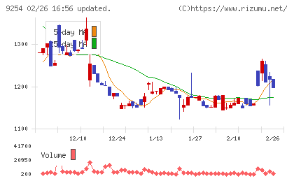ラバブルマーケティンググループチャート