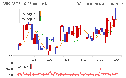 サクシードチャート