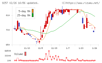 ＹＣＰホールディングス（グローバル）チャート