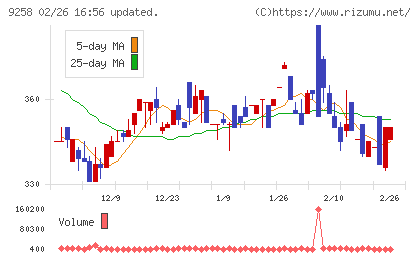 ＣＳ−Ｃチャート