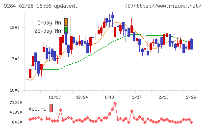 ポエックチャート