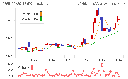 ヤマシタヘルスケアホールディングスチャート