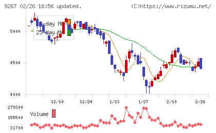 Ｇｅｎｋｙ　ＤｒｕｇＳｔｏｒｅｓチャート