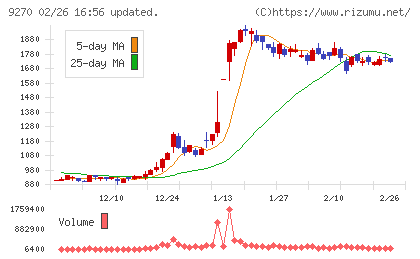 バリュエンスホールディングスチャート