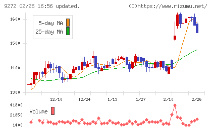 ブティックスチャート