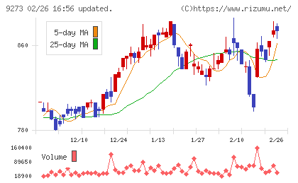 コーア商事ホールディングスチャート