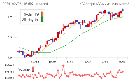 ＫＰＰグループホールディングスチャート