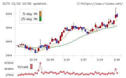 ギフトホールディングスチャート