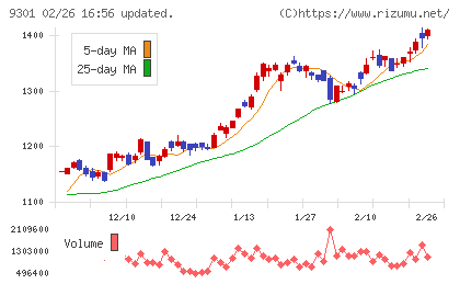 三菱倉庫チャート