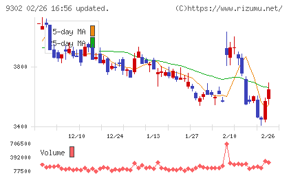 三井倉庫ホールディングスチャート