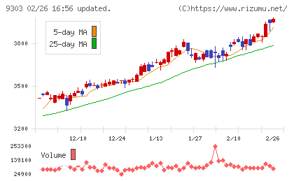 住友倉庫チャート