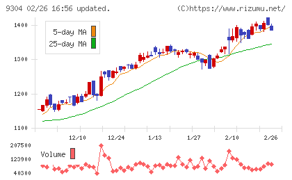 澁澤倉庫チャート