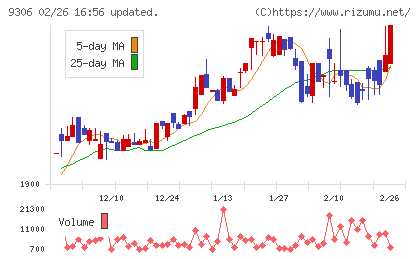 東陽倉庫チャート