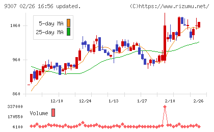 杉村倉庫チャート