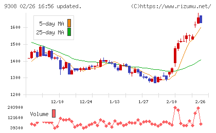 乾汽船チャート