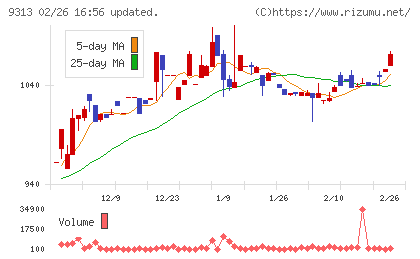 丸八倉庫チャート