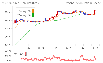 川西倉庫チャート