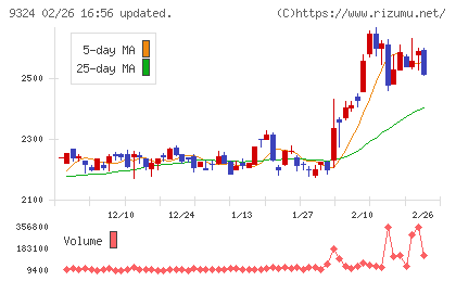 安田倉庫チャート